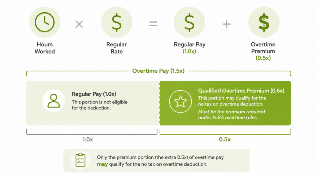diagram showing the premium half of overtime pay that qualifies for the no tax on overtime deduction"