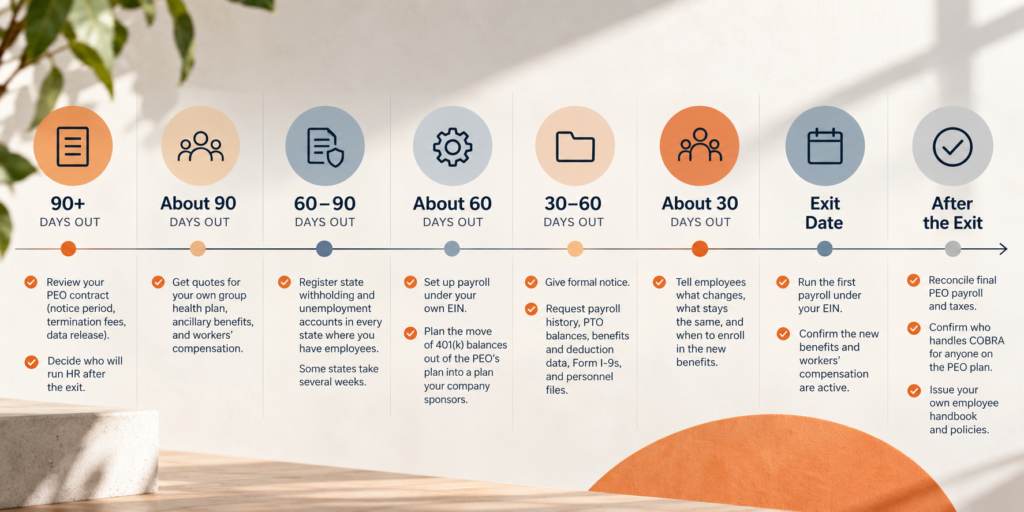 Leaving A Peo: How To Exit And Manage Hr Independently 1 leaving a peo checklist timeline from 90 days out to exit date