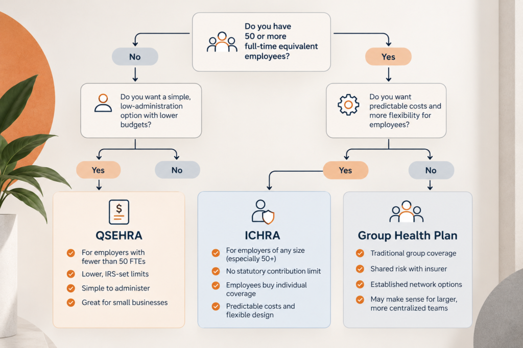 What Is An Ichra? The 2027 Cost-Control Guide For Employers 1 ichra vs qsehra vs group health plan comparison for employers